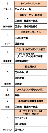 プログラム1番から7番。１フラダンス２ウクレレ３歌４太極拳５ボイストレーニング６チアダンス７マンドリン